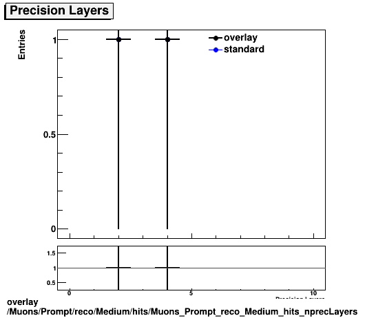 overlay Muons/Prompt/reco/Medium/hits/Muons_Prompt_reco_Medium_hits_nprecLayers.png