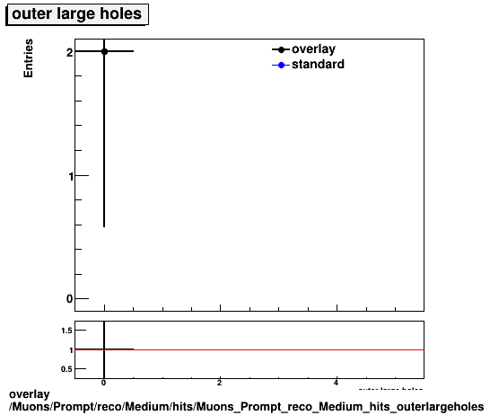 overlay Muons/Prompt/reco/Medium/hits/Muons_Prompt_reco_Medium_hits_outerlargeholes.png