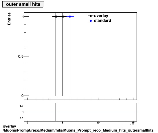 overlay Muons/Prompt/reco/Medium/hits/Muons_Prompt_reco_Medium_hits_outersmallhits.png