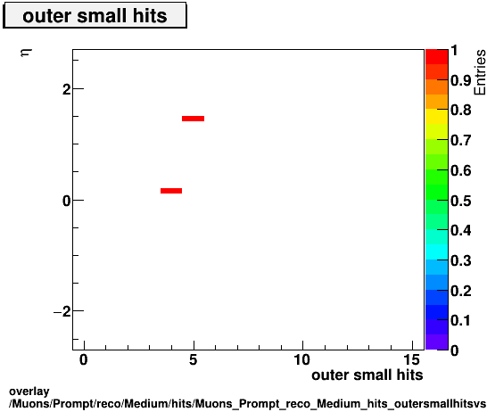 overlay Muons/Prompt/reco/Medium/hits/Muons_Prompt_reco_Medium_hits_outersmallhitsvsEta.png