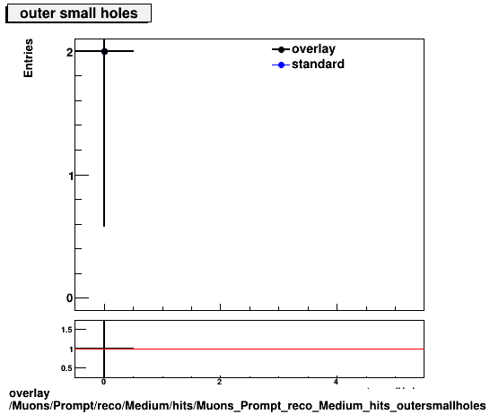 overlay Muons/Prompt/reco/Medium/hits/Muons_Prompt_reco_Medium_hits_outersmallholes.png