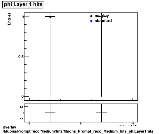 overlay Muons/Prompt/reco/Medium/hits/Muons_Prompt_reco_Medium_hits_phiLayer1hits.png