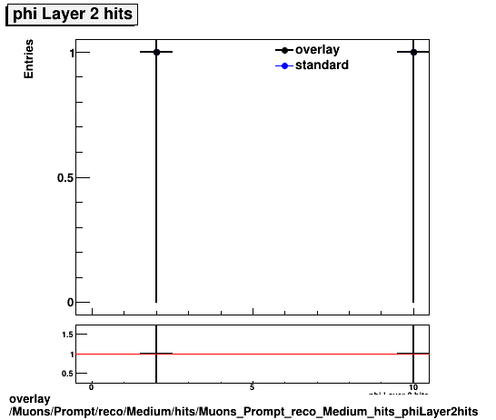 overlay Muons/Prompt/reco/Medium/hits/Muons_Prompt_reco_Medium_hits_phiLayer2hits.png