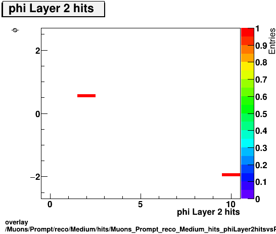 overlay Muons/Prompt/reco/Medium/hits/Muons_Prompt_reco_Medium_hits_phiLayer2hitsvsPhi.png