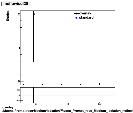 standard|NEntries: Muons/Prompt/reco/Medium/isolation/Muons_Prompt_reco_Medium_isolation_neflowisol20.png