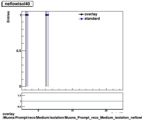 standard|NEntries: Muons/Prompt/reco/Medium/isolation/Muons_Prompt_reco_Medium_isolation_neflowisol40.png
