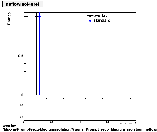 overlay Muons/Prompt/reco/Medium/isolation/Muons_Prompt_reco_Medium_isolation_neflowisol40rel.png