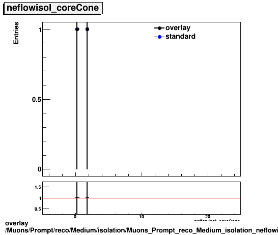 standard|NEntries: Muons/Prompt/reco/Medium/isolation/Muons_Prompt_reco_Medium_isolation_neflowisol_coreCone.png