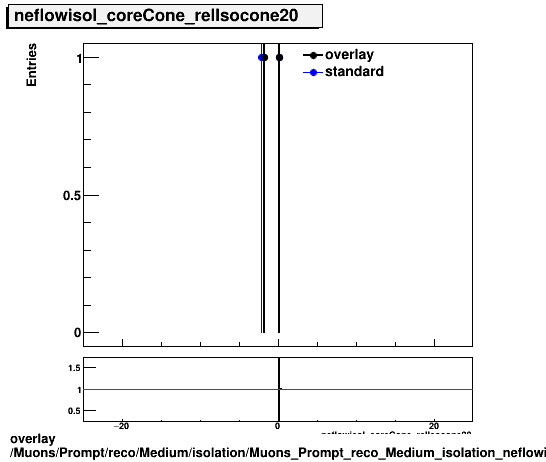 standard|NEntries: Muons/Prompt/reco/Medium/isolation/Muons_Prompt_reco_Medium_isolation_neflowisol_coreCone_relIsocone20.png
