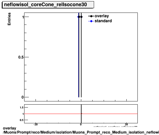 standard|NEntries: Muons/Prompt/reco/Medium/isolation/Muons_Prompt_reco_Medium_isolation_neflowisol_coreCone_relIsocone30.png
