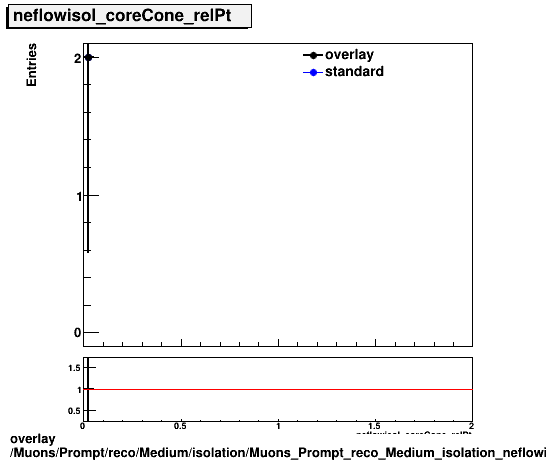overlay Muons/Prompt/reco/Medium/isolation/Muons_Prompt_reco_Medium_isolation_neflowisol_coreCone_relPt.png