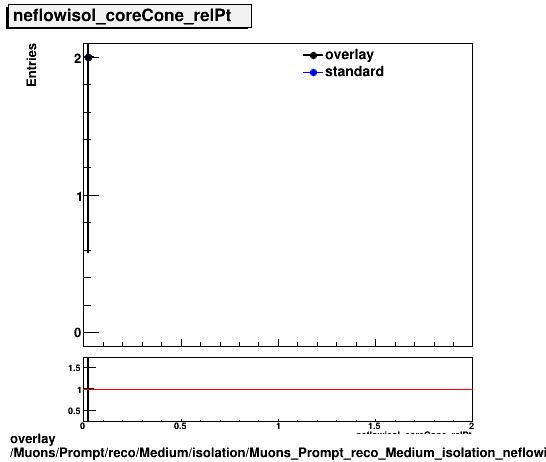 standard|NEntries: Muons/Prompt/reco/Medium/isolation/Muons_Prompt_reco_Medium_isolation_neflowisol_coreCone_relPt.png