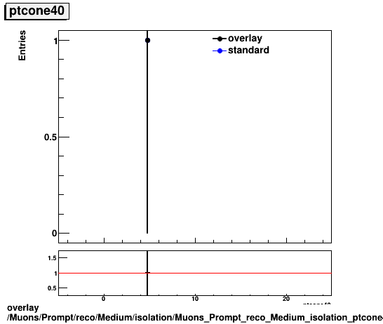 standard|NEntries: Muons/Prompt/reco/Medium/isolation/Muons_Prompt_reco_Medium_isolation_ptcone40.png