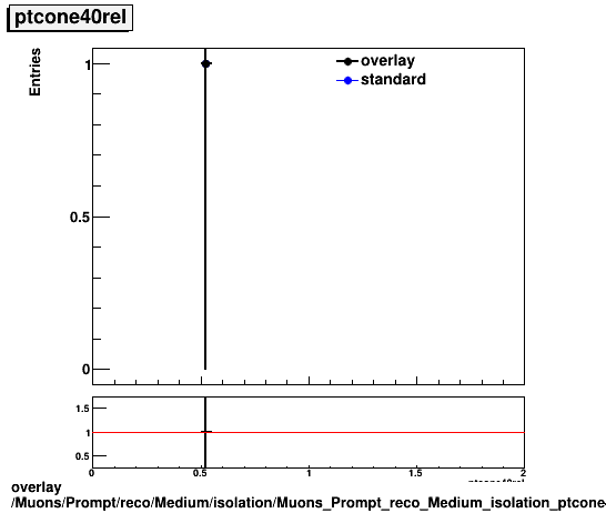 overlay Muons/Prompt/reco/Medium/isolation/Muons_Prompt_reco_Medium_isolation_ptcone40rel.png