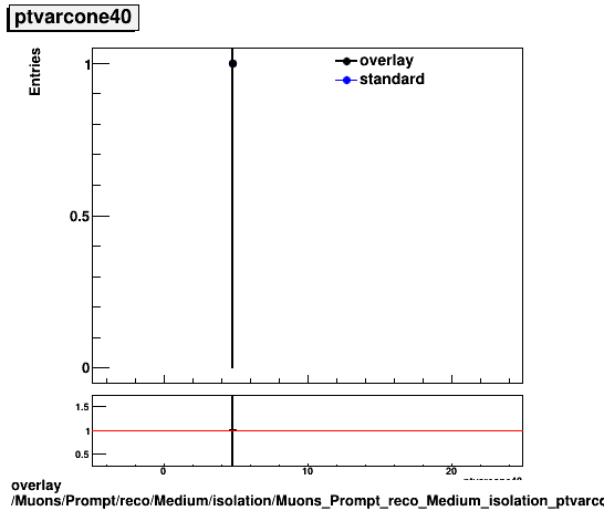 overlay Muons/Prompt/reco/Medium/isolation/Muons_Prompt_reco_Medium_isolation_ptvarcone40.png