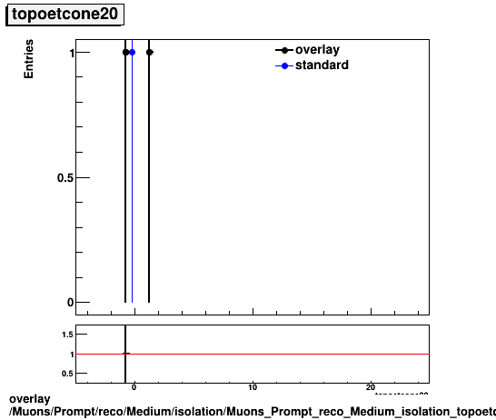 overlay Muons/Prompt/reco/Medium/isolation/Muons_Prompt_reco_Medium_isolation_topoetcone20.png