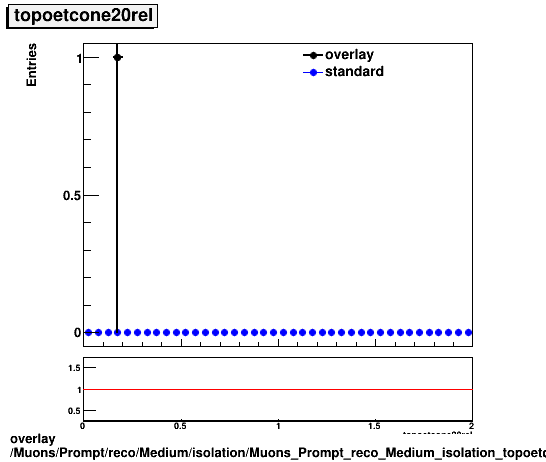 overlay Muons/Prompt/reco/Medium/isolation/Muons_Prompt_reco_Medium_isolation_topoetcone20rel.png