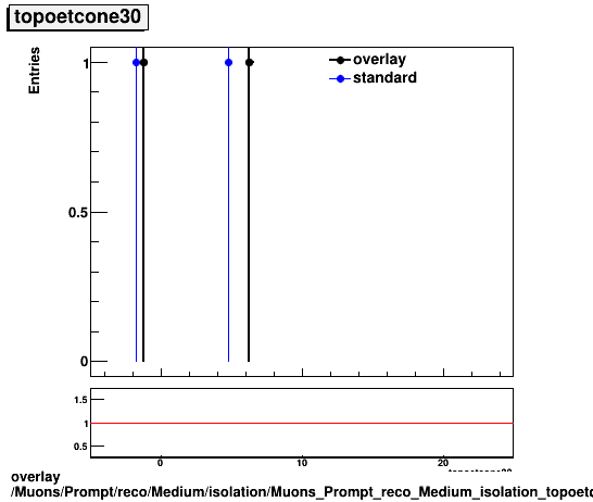 standard|NEntries: Muons/Prompt/reco/Medium/isolation/Muons_Prompt_reco_Medium_isolation_topoetcone30.png