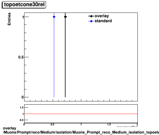 overlay Muons/Prompt/reco/Medium/isolation/Muons_Prompt_reco_Medium_isolation_topoetcone30rel.png