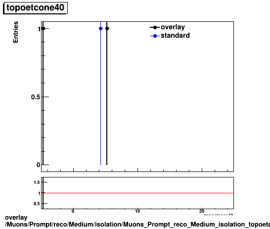 overlay Muons/Prompt/reco/Medium/isolation/Muons_Prompt_reco_Medium_isolation_topoetcone40.png