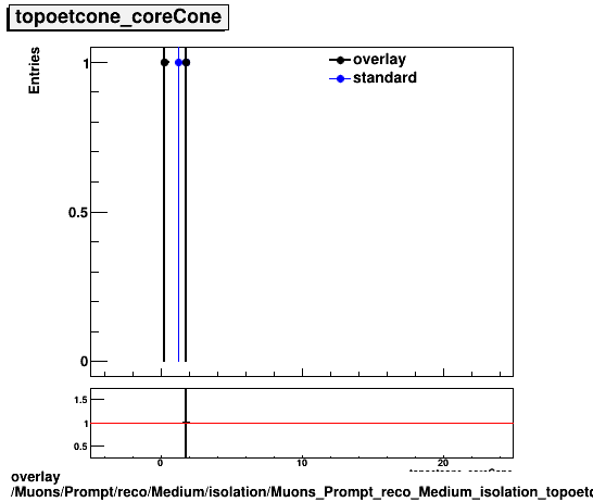 overlay Muons/Prompt/reco/Medium/isolation/Muons_Prompt_reco_Medium_isolation_topoetcone_coreCone.png
