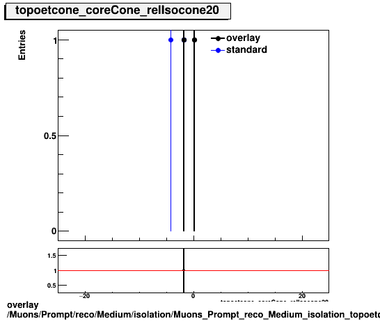 standard|NEntries: Muons/Prompt/reco/Medium/isolation/Muons_Prompt_reco_Medium_isolation_topoetcone_coreCone_relIsocone20.png