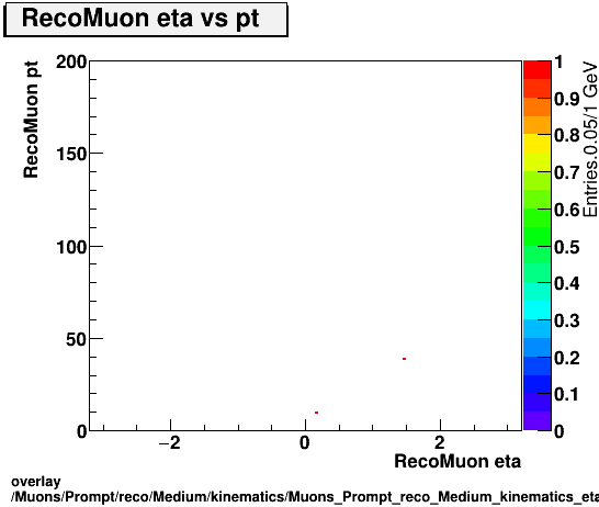 overlay Muons/Prompt/reco/Medium/kinematics/Muons_Prompt_reco_Medium_kinematics_eta_pt.png