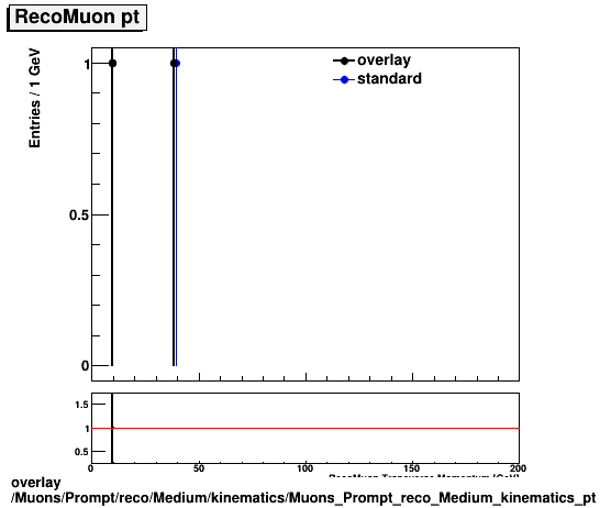 standard|NEntries: Muons/Prompt/reco/Medium/kinematics/Muons_Prompt_reco_Medium_kinematics_pt.png