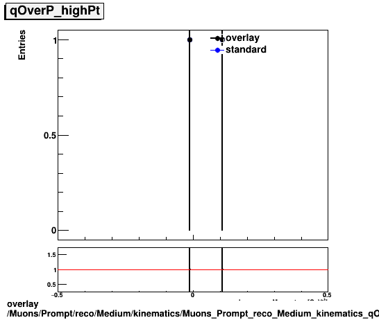 overlay Muons/Prompt/reco/Medium/kinematics/Muons_Prompt_reco_Medium_kinematics_qOverP_highPt.png