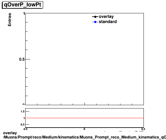 overlay Muons/Prompt/reco/Medium/kinematics/Muons_Prompt_reco_Medium_kinematics_qOverP_lowPt.png
