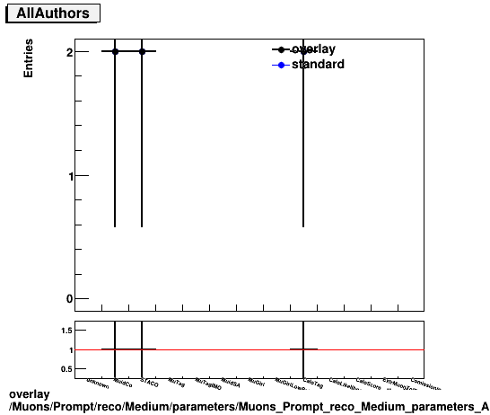 overlay Muons/Prompt/reco/Medium/parameters/Muons_Prompt_reco_Medium_parameters_AllAuthors.png