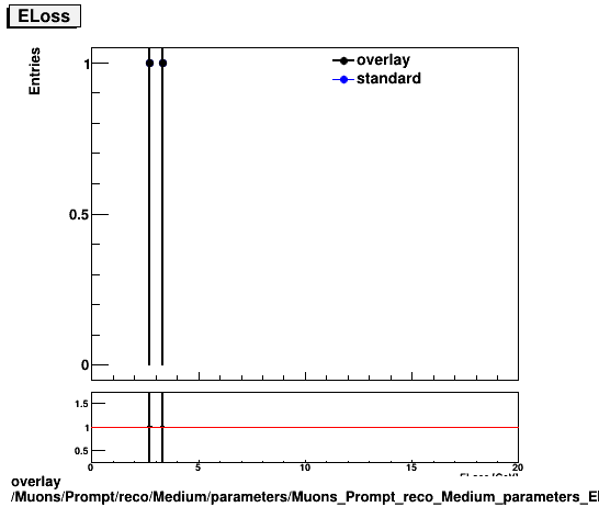 standard|NEntries: Muons/Prompt/reco/Medium/parameters/Muons_Prompt_reco_Medium_parameters_ELoss.png