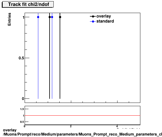 standard|NEntries: Muons/Prompt/reco/Medium/parameters/Muons_Prompt_reco_Medium_parameters_chi2ndof.png