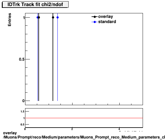 overlay Muons/Prompt/reco/Medium/parameters/Muons_Prompt_reco_Medium_parameters_chi2ndofIDTrk.png