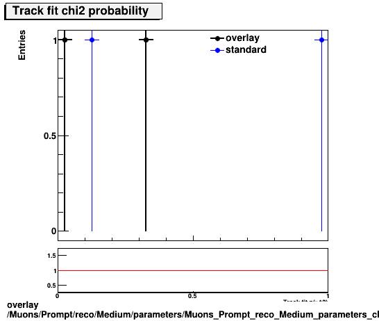 standard|NEntries: Muons/Prompt/reco/Medium/parameters/Muons_Prompt_reco_Medium_parameters_chi2prob.png