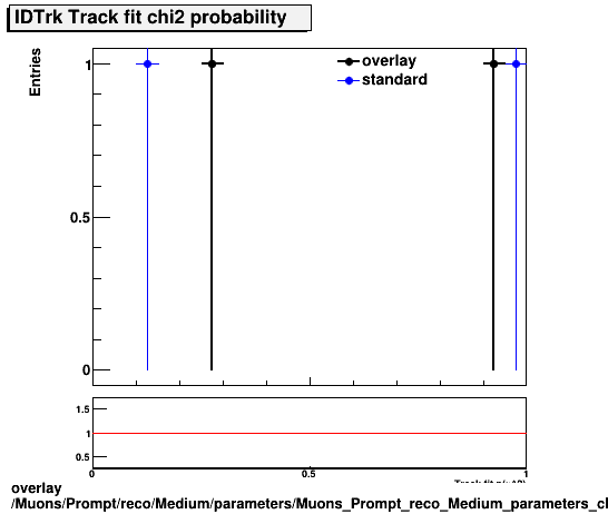 overlay Muons/Prompt/reco/Medium/parameters/Muons_Prompt_reco_Medium_parameters_chi2probIDTrk.png