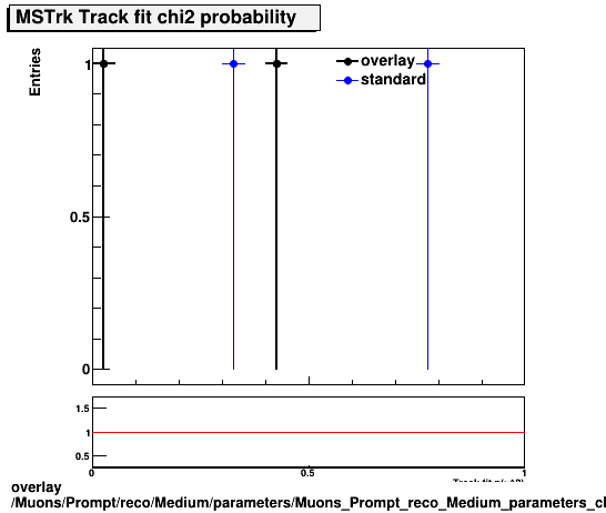 overlay Muons/Prompt/reco/Medium/parameters/Muons_Prompt_reco_Medium_parameters_chi2probMSTrk.png