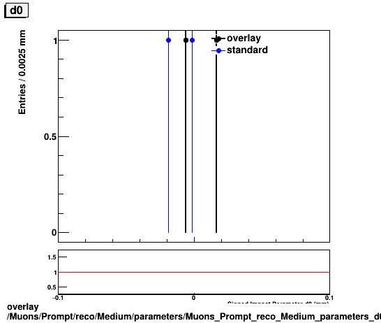 overlay Muons/Prompt/reco/Medium/parameters/Muons_Prompt_reco_Medium_parameters_d0_small.png