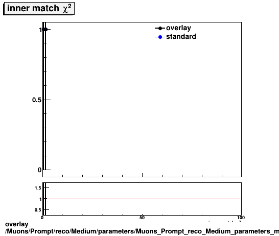 overlay Muons/Prompt/reco/Medium/parameters/Muons_Prompt_reco_Medium_parameters_msInnerMatchChi2.png