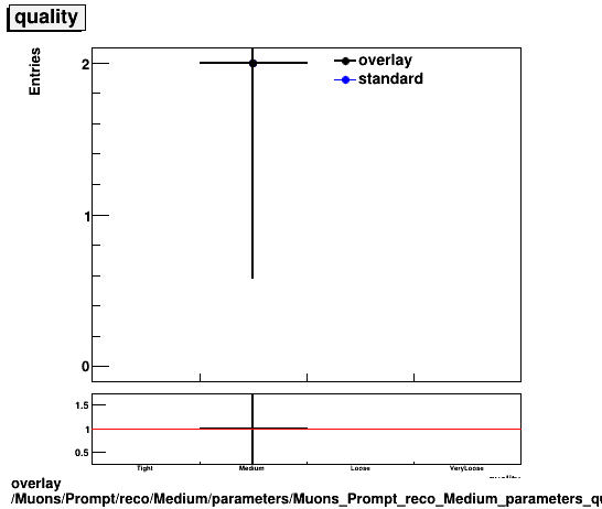 overlay Muons/Prompt/reco/Medium/parameters/Muons_Prompt_reco_Medium_parameters_quality.png