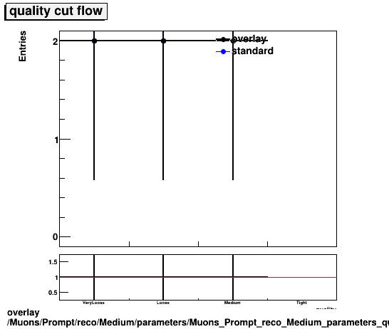 overlay Muons/Prompt/reco/Medium/parameters/Muons_Prompt_reco_Medium_parameters_quality_cutflow.png