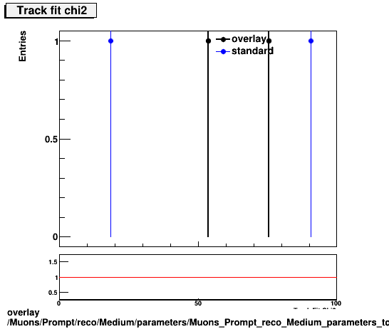 overlay Muons/Prompt/reco/Medium/parameters/Muons_Prompt_reco_Medium_parameters_tchi2.png