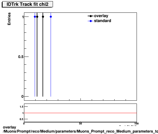 overlay Muons/Prompt/reco/Medium/parameters/Muons_Prompt_reco_Medium_parameters_tchi2IDTrk.png