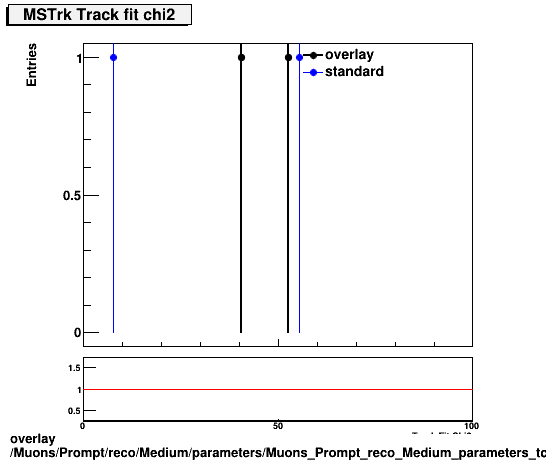 overlay Muons/Prompt/reco/Medium/parameters/Muons_Prompt_reco_Medium_parameters_tchi2MSTrk.png