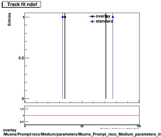 overlay Muons/Prompt/reco/Medium/parameters/Muons_Prompt_reco_Medium_parameters_tndof.png