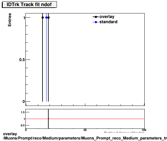 overlay Muons/Prompt/reco/Medium/parameters/Muons_Prompt_reco_Medium_parameters_tndofIDTrk.png