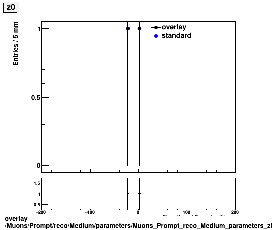 overlay Muons/Prompt/reco/Medium/parameters/Muons_Prompt_reco_Medium_parameters_z0.png