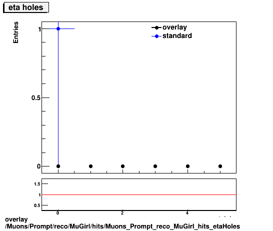 overlay Muons/Prompt/reco/MuGirl/hits/Muons_Prompt_reco_MuGirl_hits_etaHoles.png