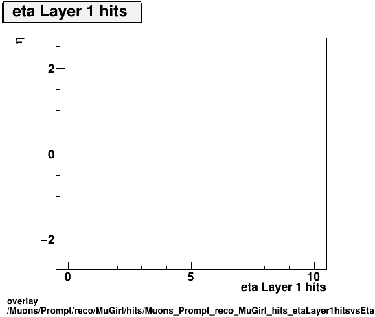 overlay Muons/Prompt/reco/MuGirl/hits/Muons_Prompt_reco_MuGirl_hits_etaLayer1hitsvsEta.png