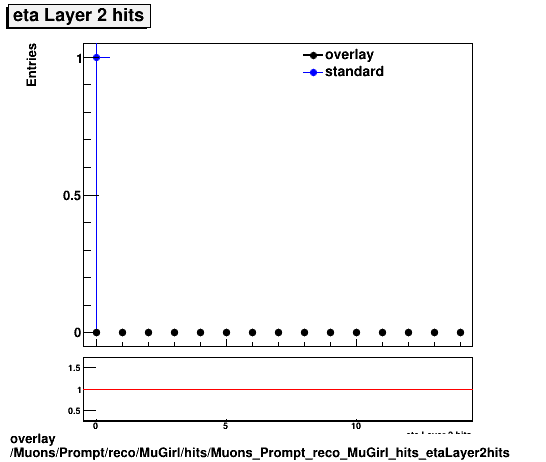 overlay Muons/Prompt/reco/MuGirl/hits/Muons_Prompt_reco_MuGirl_hits_etaLayer2hits.png